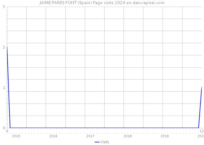 JAIME PARES FONT (Spain) Page visits 2024 