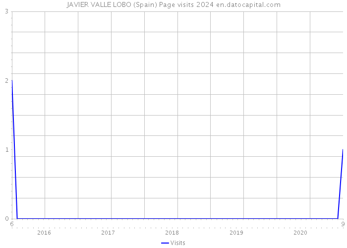 JAVIER VALLE LOBO (Spain) Page visits 2024 