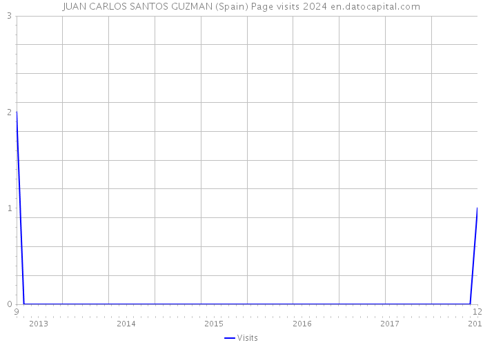 JUAN CARLOS SANTOS GUZMAN (Spain) Page visits 2024 