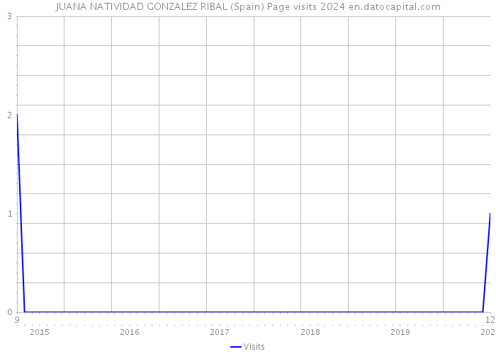 JUANA NATIVIDAD GONZALEZ RIBAL (Spain) Page visits 2024 