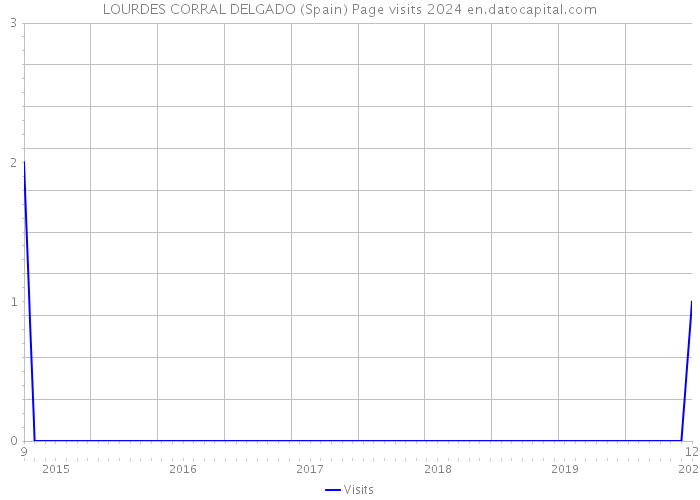 LOURDES CORRAL DELGADO (Spain) Page visits 2024 