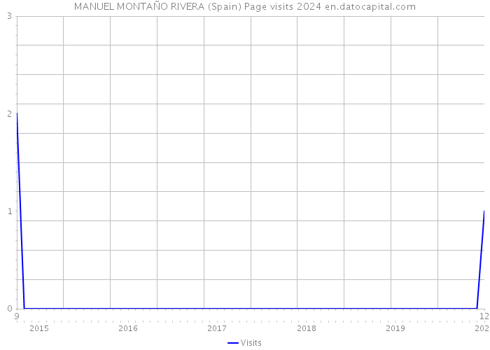 MANUEL MONTAÑO RIVERA (Spain) Page visits 2024 