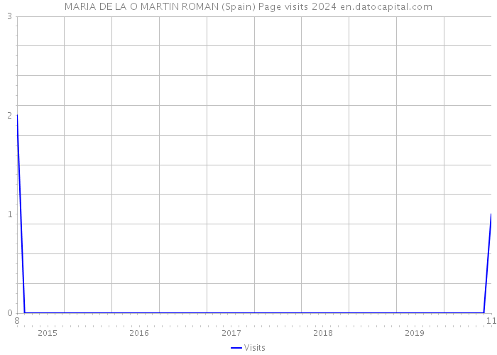 MARIA DE LA O MARTIN ROMAN (Spain) Page visits 2024 