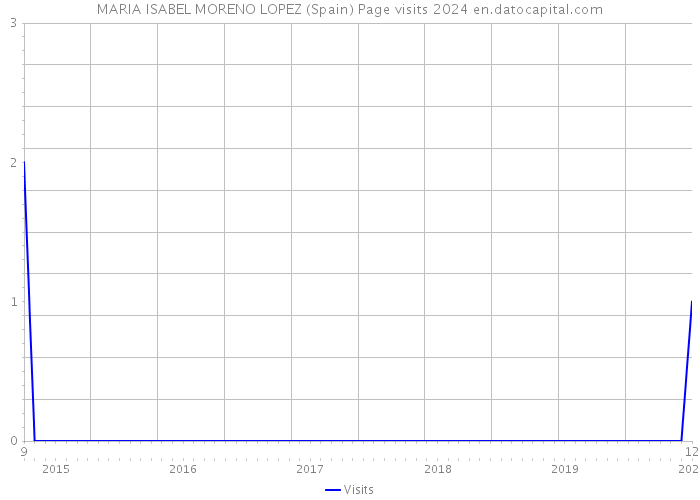 MARIA ISABEL MORENO LOPEZ (Spain) Page visits 2024 