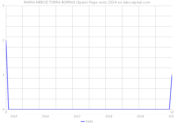 MARIA MERCE TORRA BORRAS (Spain) Page visits 2024 
