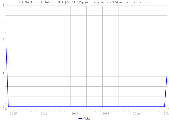 MARIA TERESA BARCELONA JIMENEZ (Spain) Page visits 2024 