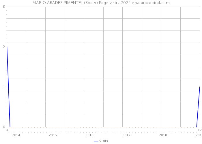 MARIO ABADES PIMENTEL (Spain) Page visits 2024 