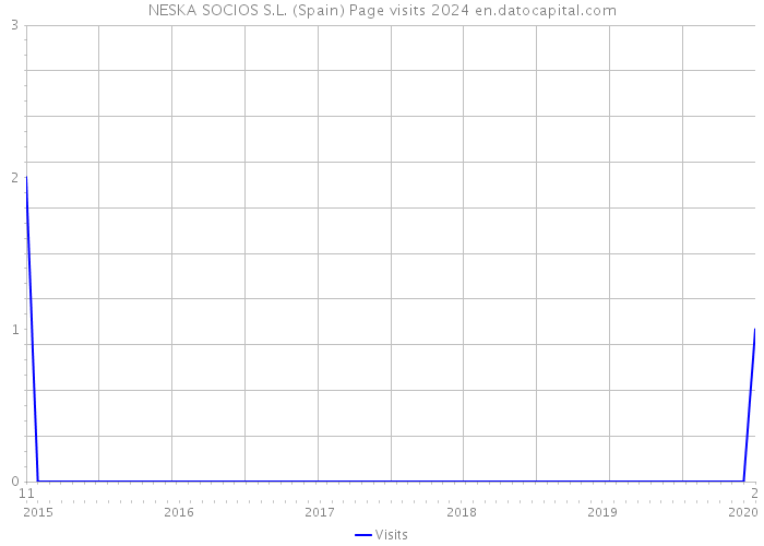 NESKA SOCIOS S.L. (Spain) Page visits 2024 