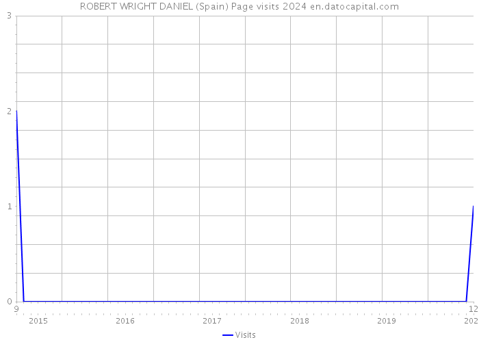 ROBERT WRIGHT DANIEL (Spain) Page visits 2024 