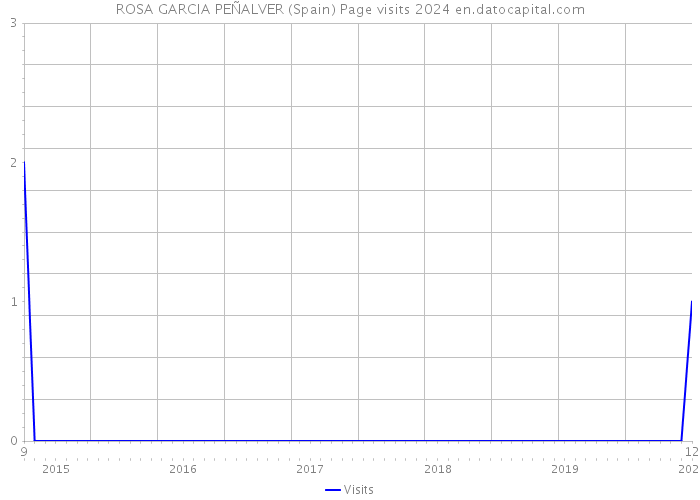 ROSA GARCIA PEÑALVER (Spain) Page visits 2024 