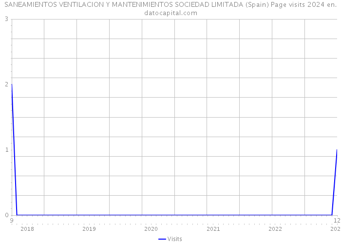 SANEAMIENTOS VENTILACION Y MANTENIMIENTOS SOCIEDAD LIMITADA (Spain) Page visits 2024 