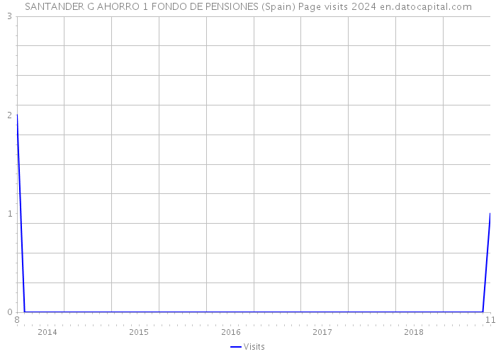 SANTANDER G AHORRO 1 FONDO DE PENSIONES (Spain) Page visits 2024 