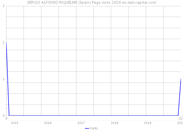 SERGIO ALFONSO RIQUELME (Spain) Page visits 2024 