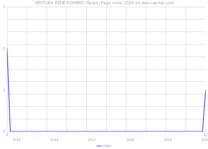 VENTURA RENE ROMERO (Spain) Page visits 2024 