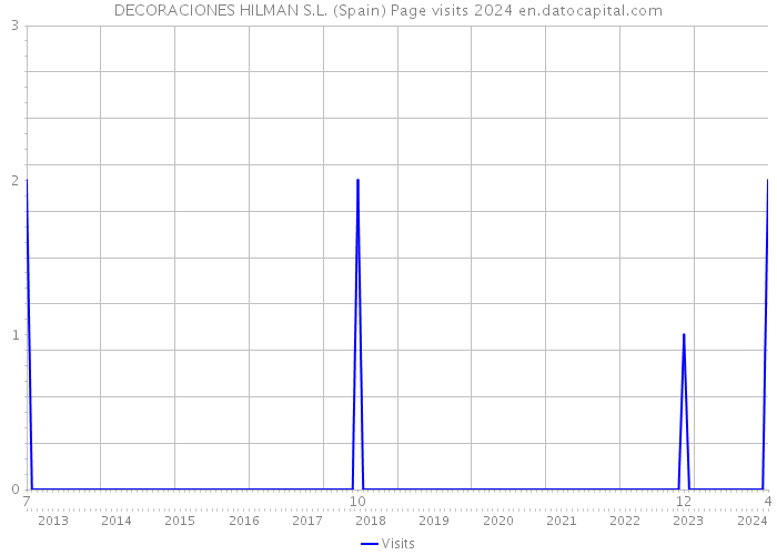 DECORACIONES HILMAN S.L. (Spain) Page visits 2024 