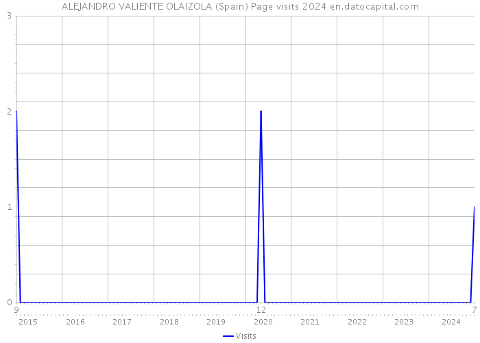 ALEJANDRO VALIENTE OLAIZOLA (Spain) Page visits 2024 