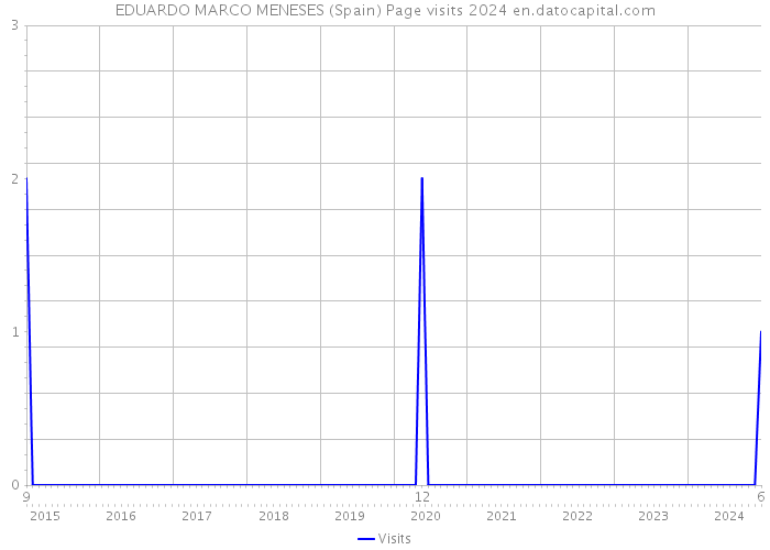 EDUARDO MARCO MENESES (Spain) Page visits 2024 