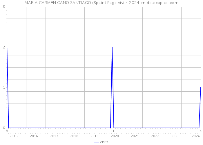 MARIA CARMEN CANO SANTIAGO (Spain) Page visits 2024 