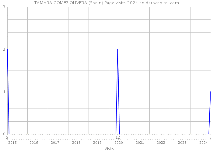 TAMARA GOMEZ OLIVERA (Spain) Page visits 2024 