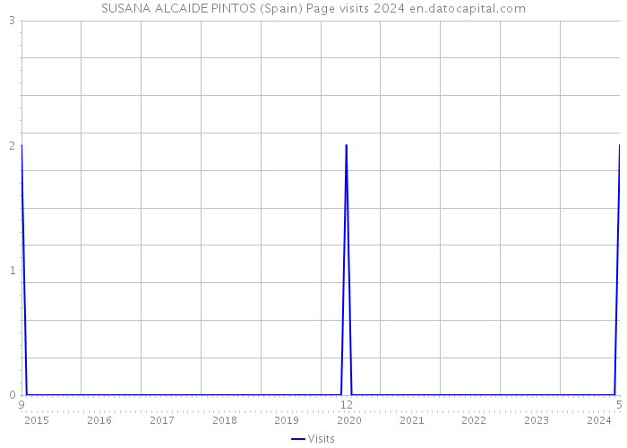 SUSANA ALCAIDE PINTOS (Spain) Page visits 2024 