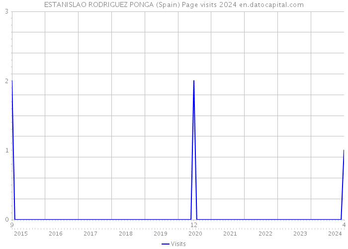 ESTANISLAO RODRIGUEZ PONGA (Spain) Page visits 2024 