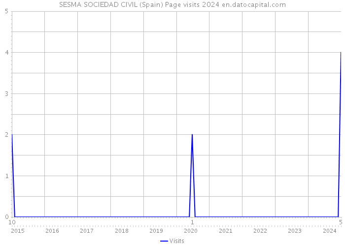 SESMA SOCIEDAD CIVIL (Spain) Page visits 2024 