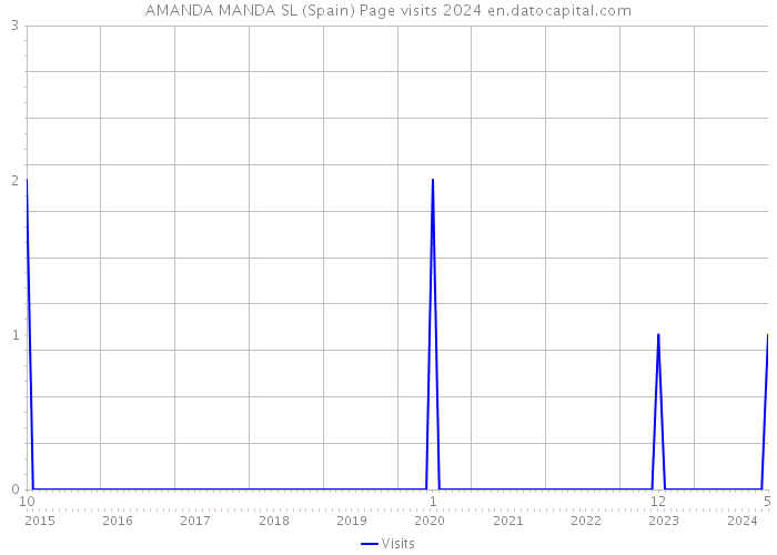 AMANDA MANDA SL (Spain) Page visits 2024 