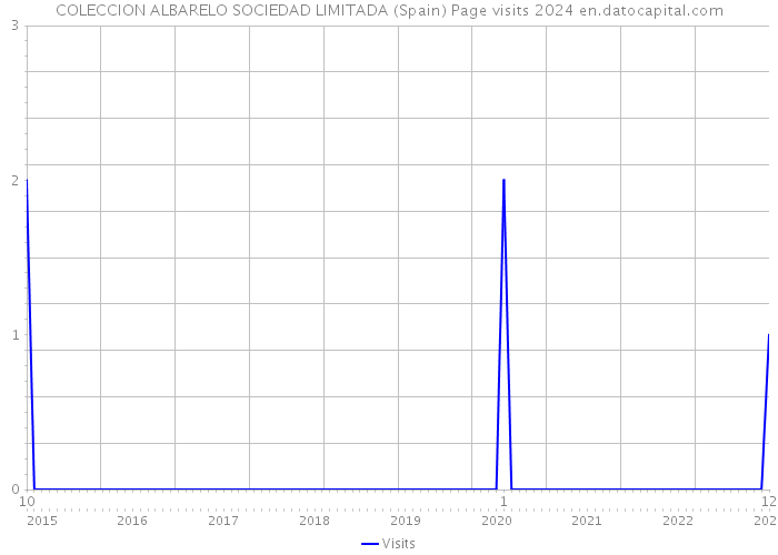 COLECCION ALBARELO SOCIEDAD LIMITADA (Spain) Page visits 2024 