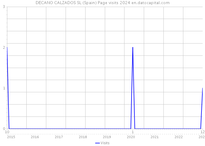 DECANO CALZADOS SL (Spain) Page visits 2024 