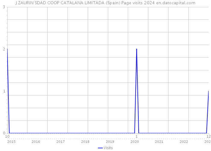 J ZAURIN SDAD COOP CATALANA LIMITADA (Spain) Page visits 2024 