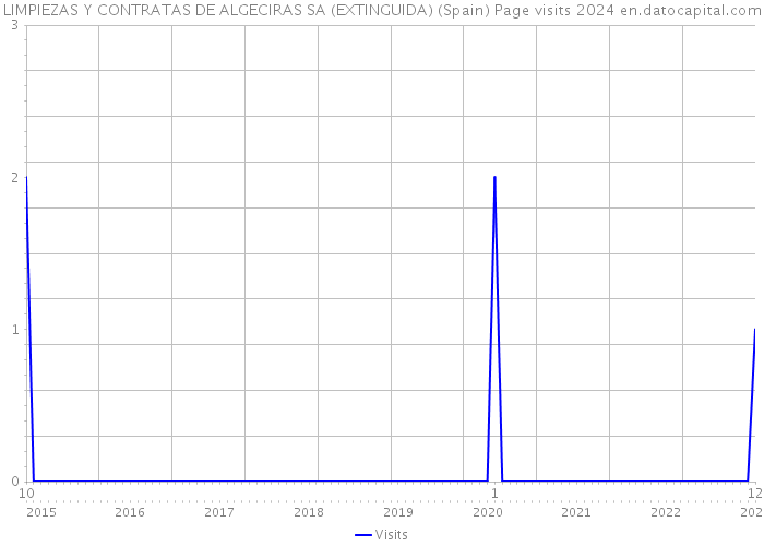 LIMPIEZAS Y CONTRATAS DE ALGECIRAS SA (EXTINGUIDA) (Spain) Page visits 2024 