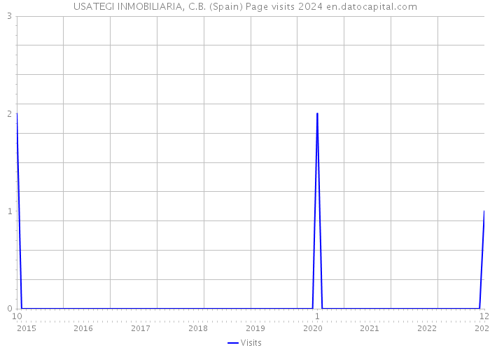 USATEGI INMOBILIARIA, C.B. (Spain) Page visits 2024 