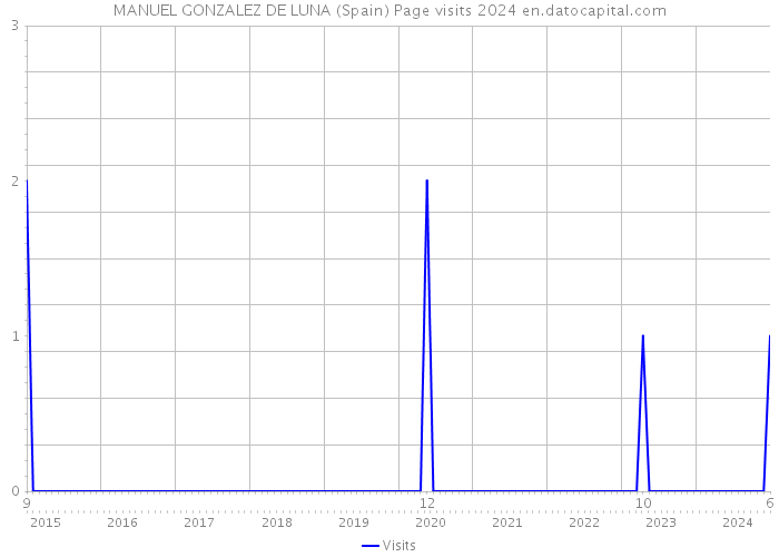 MANUEL GONZALEZ DE LUNA (Spain) Page visits 2024 