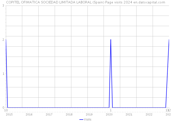 COPITEL OFIMATICA SOCIEDAD LIMITADA LABORAL (Spain) Page visits 2024 