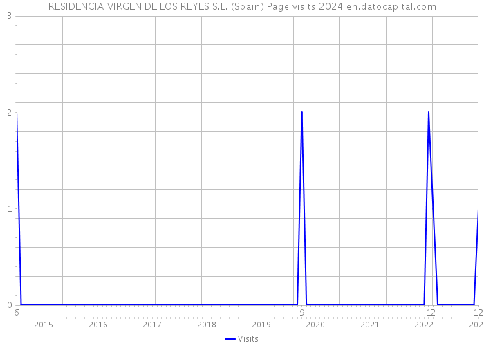 RESIDENCIA VIRGEN DE LOS REYES S.L. (Spain) Page visits 2024 