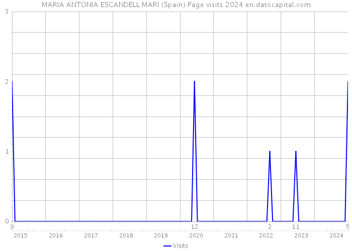MARIA ANTONIA ESCANDELL MARI (Spain) Page visits 2024 