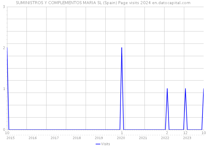 SUMINISTROS Y COMPLEMENTOS MARIA SL (Spain) Page visits 2024 