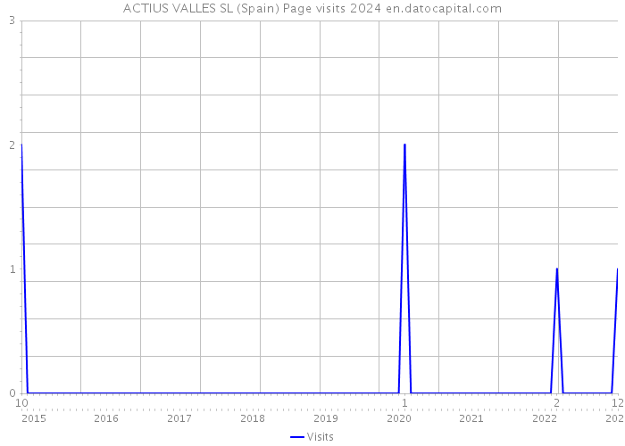 ACTIUS VALLES SL (Spain) Page visits 2024 