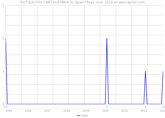 ROTULACION Y METALISTERIA SL (Spain) Page visits 2024 