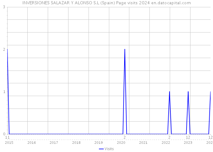 INVERSIONES SALAZAR Y ALONSO S.L (Spain) Page visits 2024 
