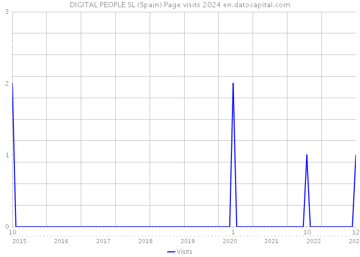 DIGITAL PEOPLE SL (Spain) Page visits 2024 