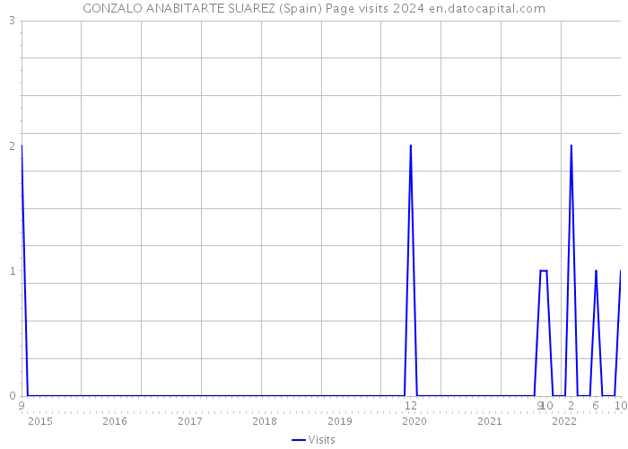 GONZALO ANABITARTE SUAREZ (Spain) Page visits 2024 