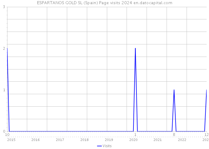 ESPARTANOS GOLD SL (Spain) Page visits 2024 