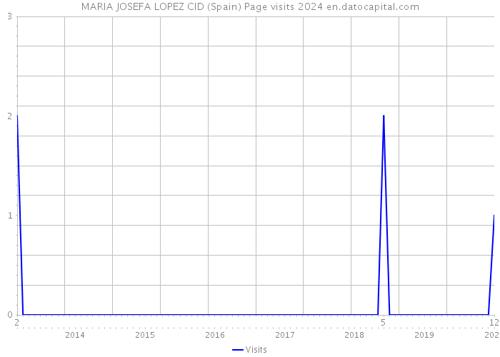 MARIA JOSEFA LOPEZ CID (Spain) Page visits 2024 