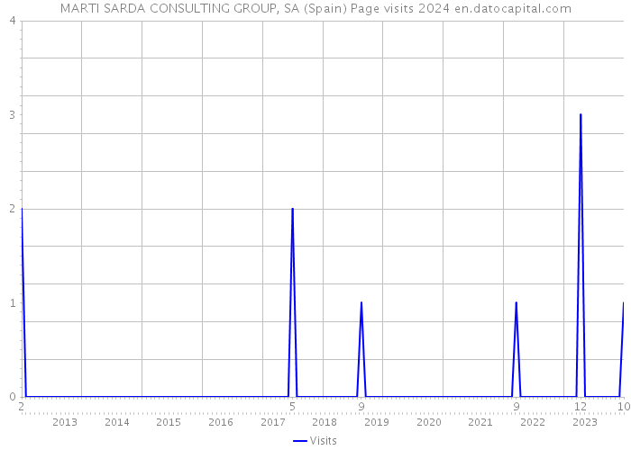 MARTI SARDA CONSULTING GROUP, SA (Spain) Page visits 2024 