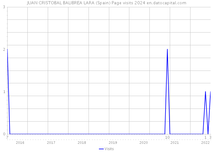 JUAN CRISTOBAL BALIBREA LARA (Spain) Page visits 2024 
