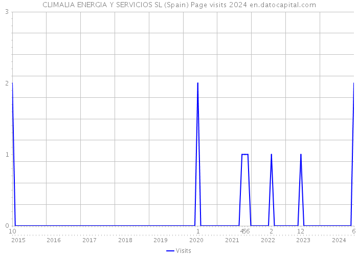CLIMALIA ENERGIA Y SERVICIOS SL (Spain) Page visits 2024 