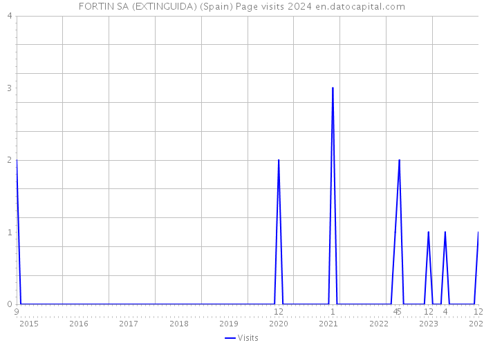 FORTIN SA (EXTINGUIDA) (Spain) Page visits 2024 