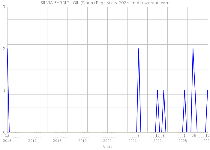 SILVIA FARRIOL GIL (Spain) Page visits 2024 