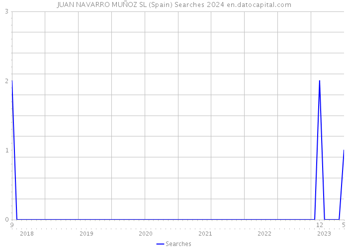 JUAN NAVARRO MUÑOZ SL (Spain) Searches 2024 